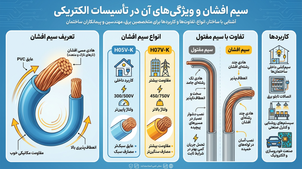 بررسی کاربردها و تفاوت سیم افشان با سیم مفتول