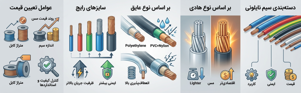 انواع سیم نایلونی بر اساس هادی، عایق و سایز کدام‌اند و قیمت سیم نایلون چطور محاسبه می‌شود؟