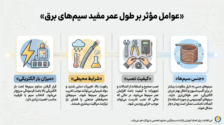 عوامل موثر بر طول عمر مفید سیم‌های برق