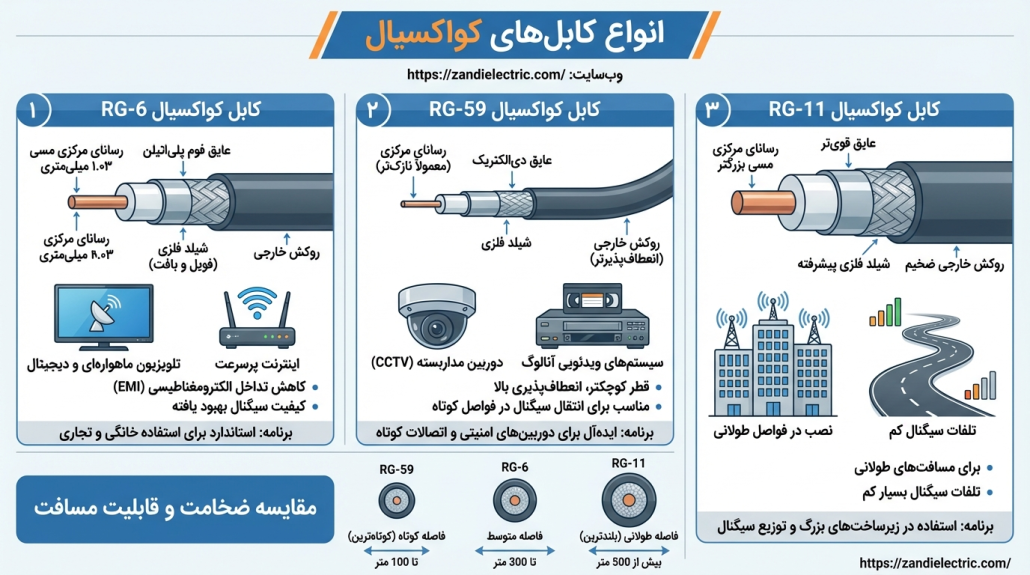 انواع کابل کواکسیال