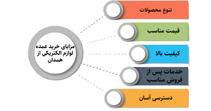مزایای خرید عمده لوازم الکتریکی از همدان