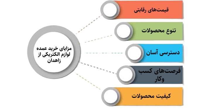 مزایای خرید عمده لوازم الکتریکی از زاهدان