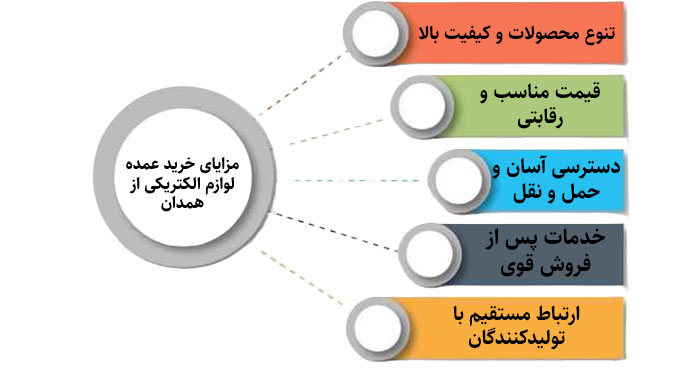 مزایای خرید عمده لوازم الکتریکی از همدان