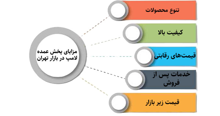 پخش عمده لامپ در بازار تهران
