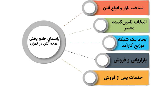 انواع آنتن هایی که در تهران به صورت عمده عرضه می شوند