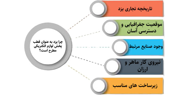 فرصت های موجود در بازار پخش عمده لوازم الکتریکی یزد