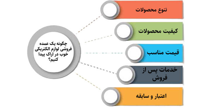 مزایای خرید عمده لوازم الکتریکی از اراک