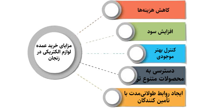 مزایای خرید عمده لوازم الکتریکی در زنجان