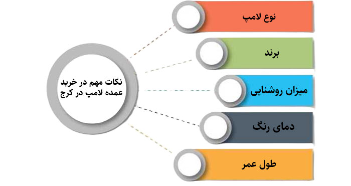 مزایای خرید عمده لامپ در کرج