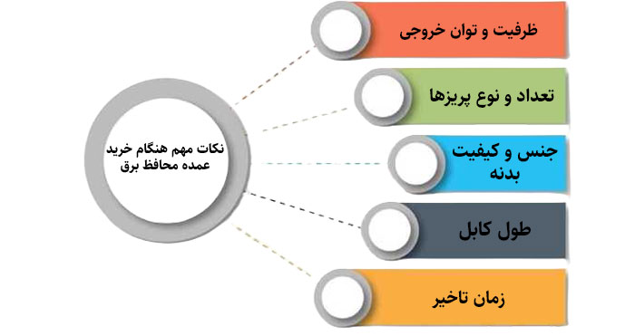 مزایای خرید محافظ برق از فروشندگان معتبر