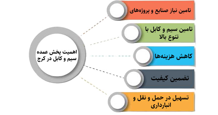 عوامل موثر بر قیمت سیم و کابل