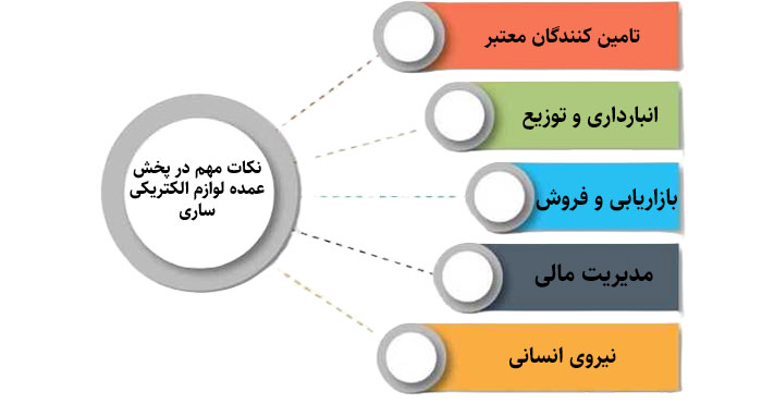 ویژگی بزرگ ترین پخش های لوازم الکتریکی ساری