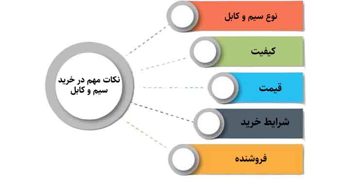 نحوه خرید عمده سیم و کابل از اصفهان