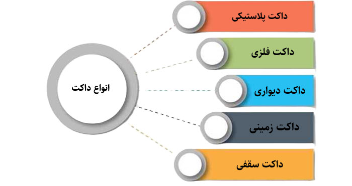 انواع داکت
