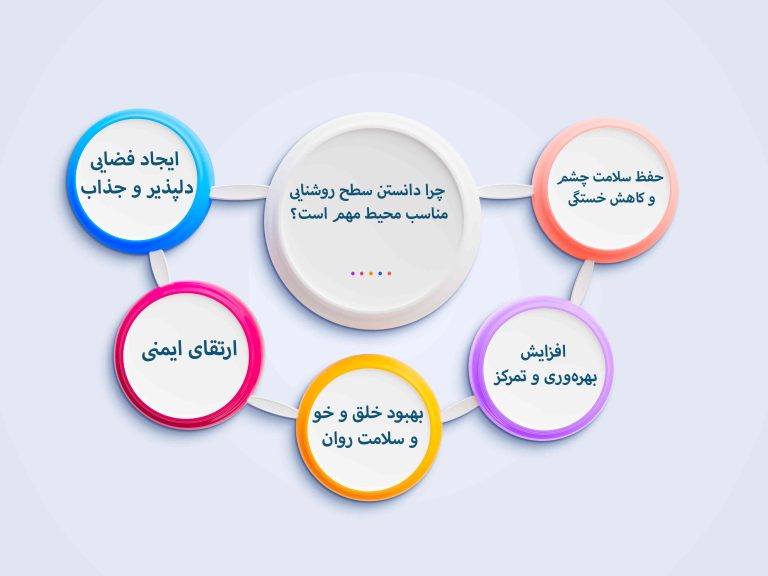 چرا دانستن سطح روشنایی مناسب محیط مهم است؟
