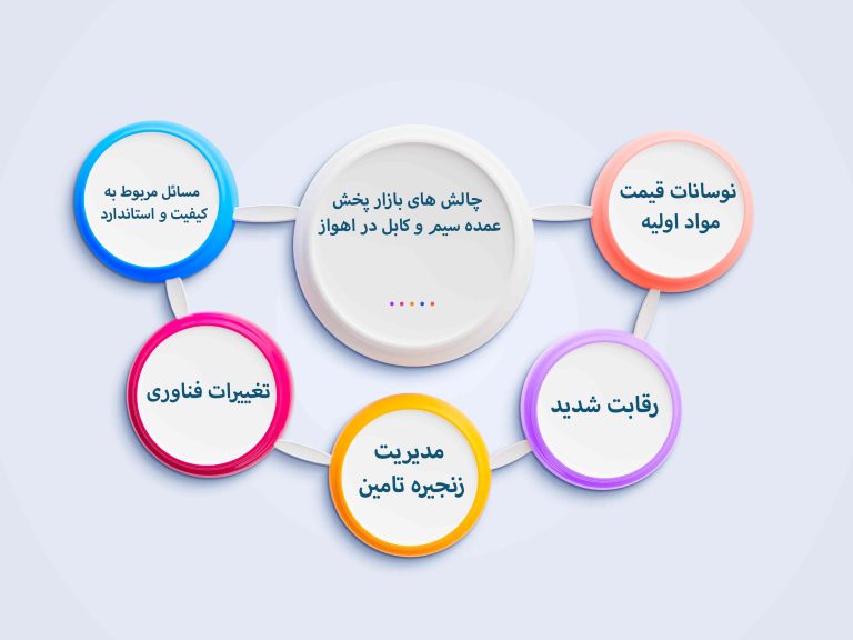 چالش های بازار پخش عمده سیم و کابل در اهواز