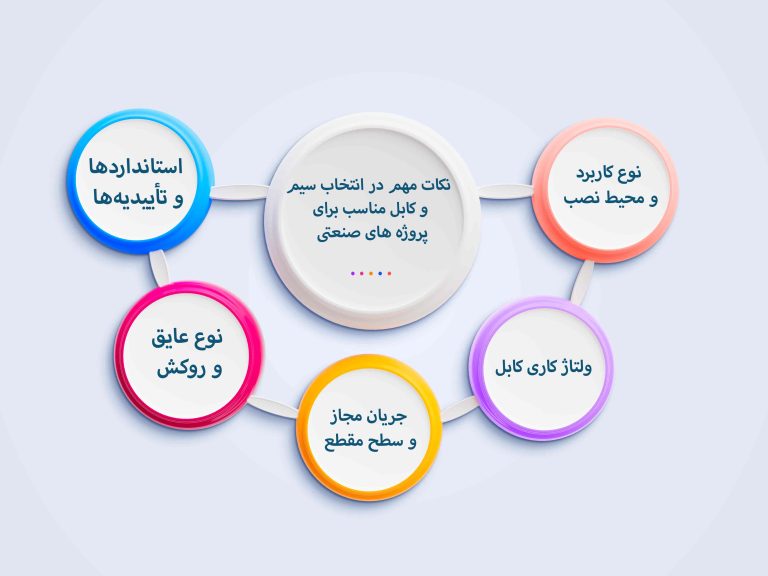 نکات مهم در انتخاب سیم و کابل مناسب برای پروژه های صنعتی