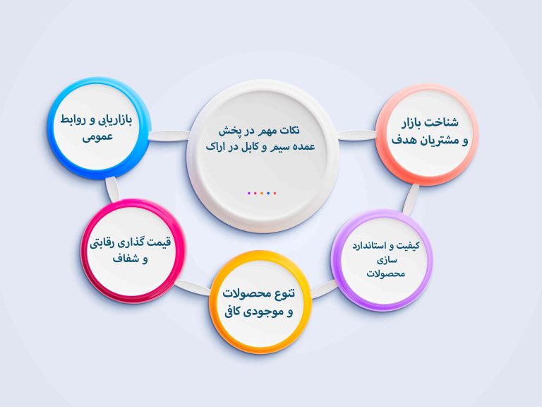 راهنمای جامع پخش عمده سیم و کابل در اراک