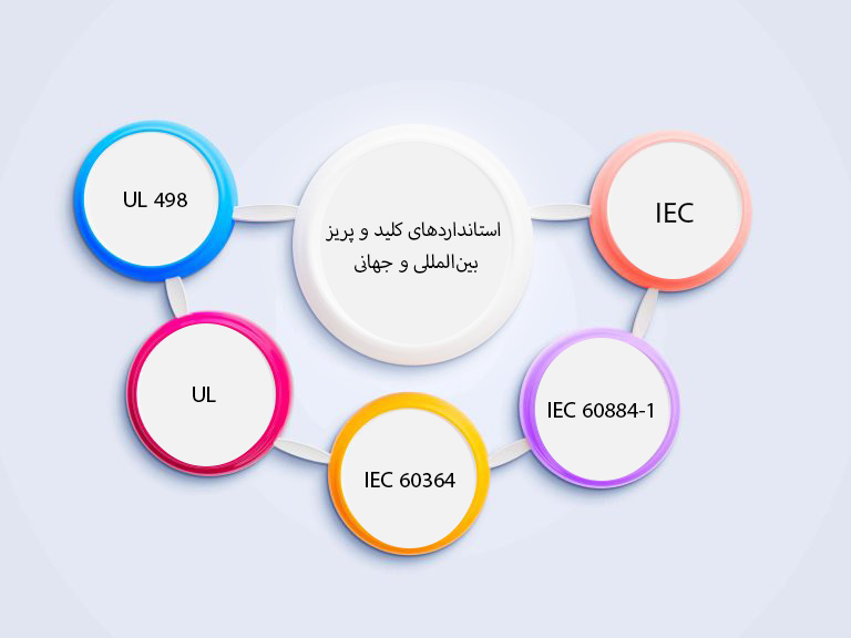 استانداردهای کلید و پریز بین‌المللی و جهانی