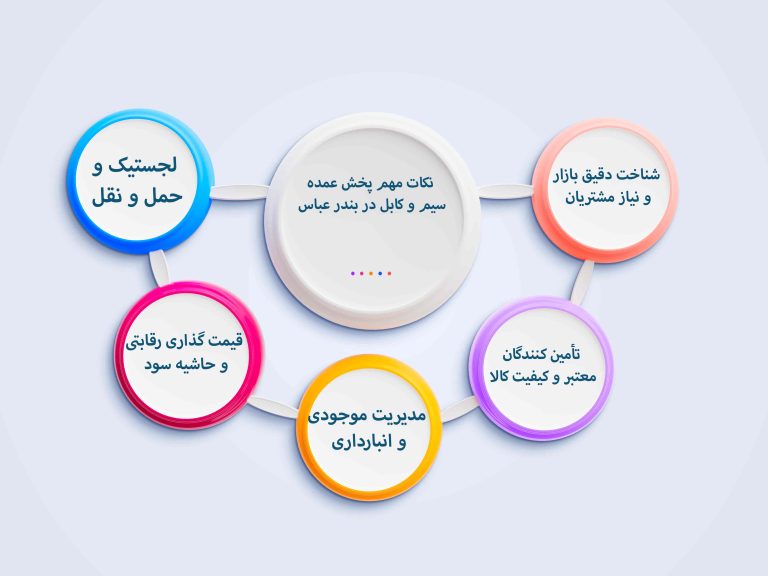 نکات مهم پخش عمده سیم و کابل در بندر عباس