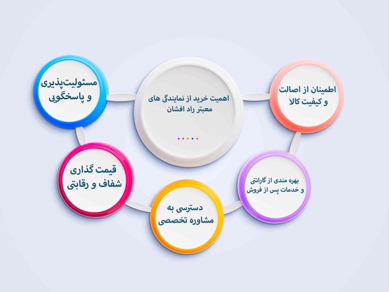 عوامل موثر بر قیمت سیم و کابل راد افشان سحر