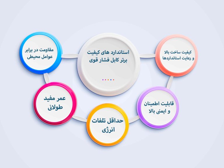 استاندارد های کیفیت برتر کابل فشار قوی