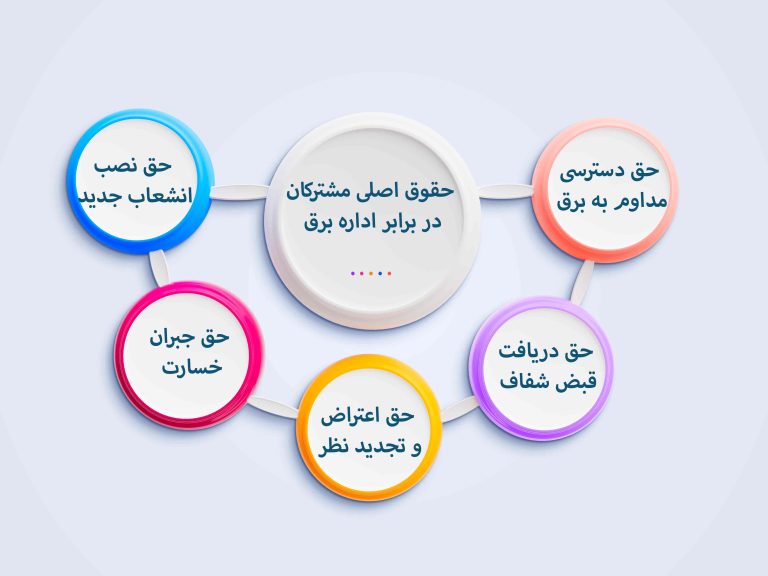حقوق اصلی مشترکان در برابر اداره برق