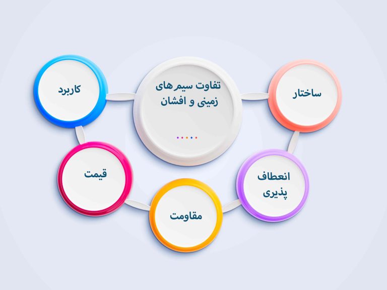 نکات عملی در انتخاب بین سیم زمینی و افشان