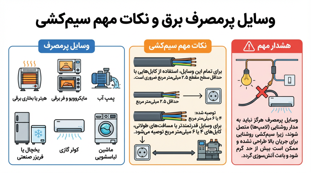 سیم و کابل مناسب برای وسایل پرمصرف دیگر