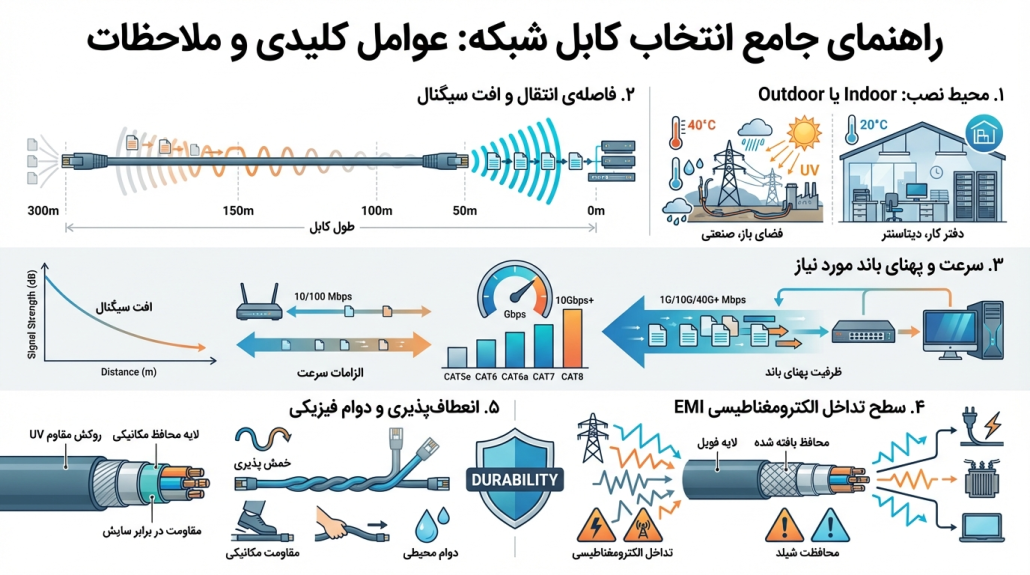 فاکتورهای اصلی برای انتخاب کابل مناسب